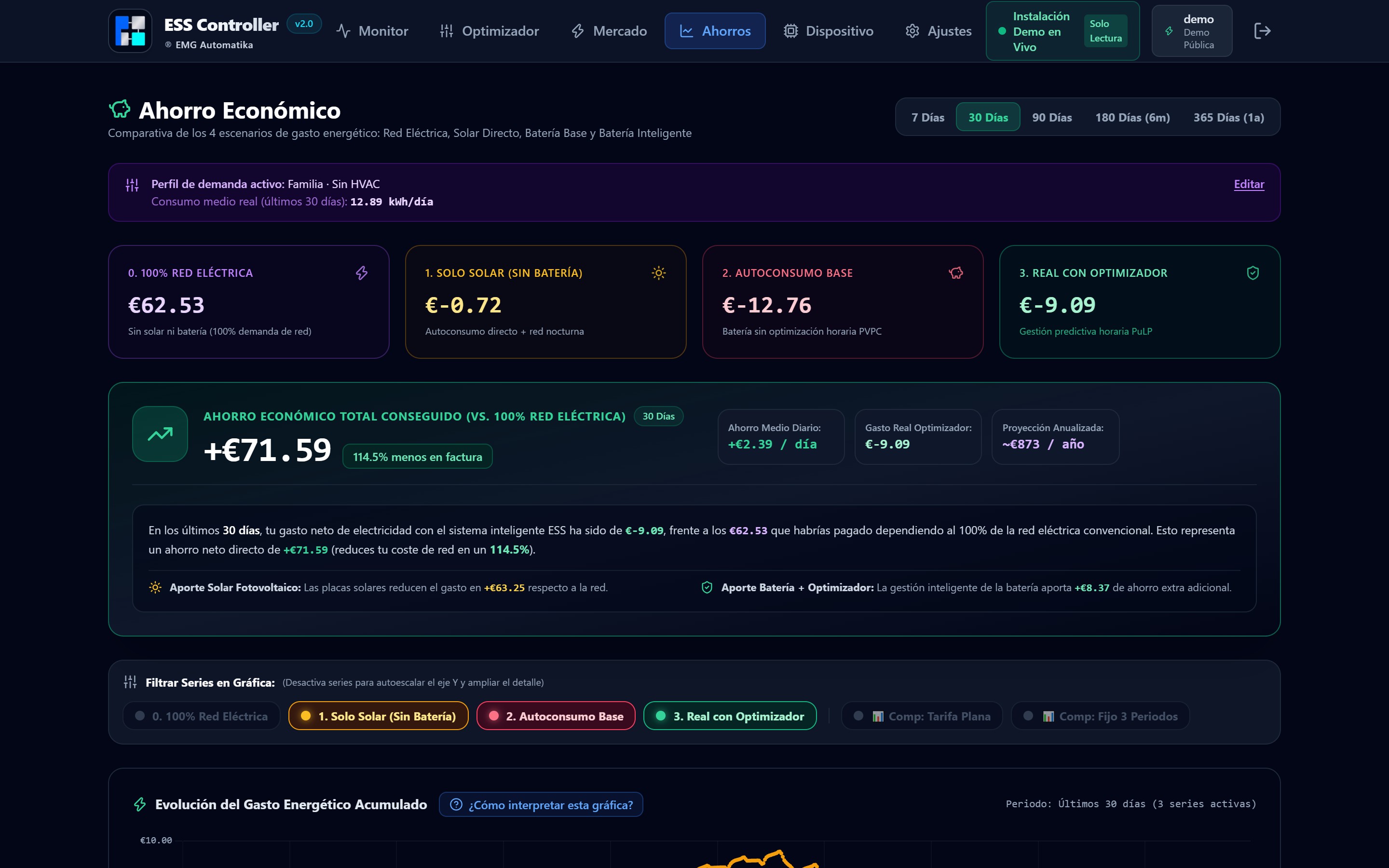 Pantalla de análisis y métricas de ahorro económico en euros